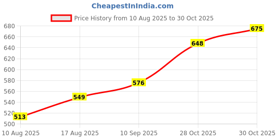 firstcry.com Hola Bonita Party Wear Sandals With Velcro Closure - Blue hola bonita Price History Graph from 10 Aug 2025 to 28 Oct 2025