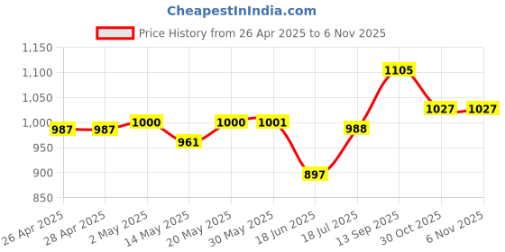 firstcry.com Hola Bonita Party Wear Sequin One Shoulder with Bow Sleeveless Dress -Pink hola bonita Price History Graph from 26 Apr 2025 to 2 Nov 2025