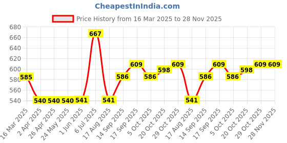 firstcry.com Hola Bonita Party Wear Slip On Sandal - Peach hola bonita Price History Graph from 16 Mar 2025 to 27 Nov 2025