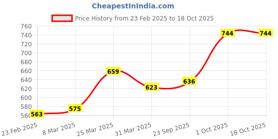firstcry.com Hola Bonita Party Wear Slip On Sandal Solid Colour - Gold hola bonita Price History Graph from 23 Feb 2025 to 18 Oct 2025