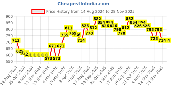 firstcry.com Hola Bonita Party Wear Slip On Sandal Solid Colour - Gold hola bonita Price History Graph from 14 Aug 2024 to 27 Nov 2025