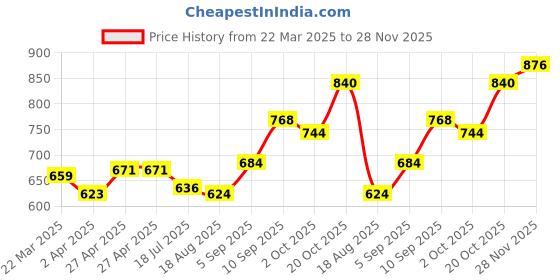 firstcry.com Hola Bonita Party Wear Slip On Sandal Solid Colour - Gold hola bonita Price History Graph from 22 Mar 2025 to 28 Nov 2025