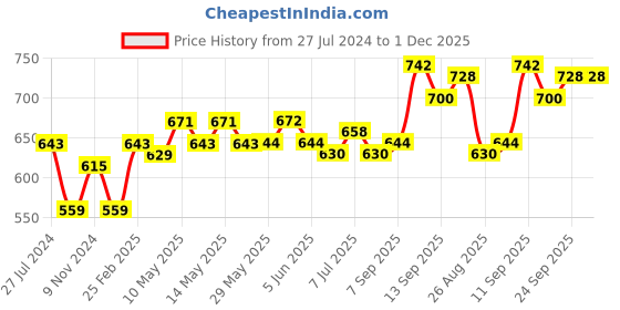 firstcry.com Hola Bonita Party Wear Slip On Sandal Solid Colour - Green hola bonita Price History Graph from 27 Jul 2024 to 30 Nov 2025
