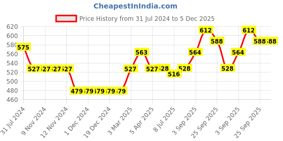 firstcry.com Hola Bonita Party Wear Slip On Sandal Solid Colour - Green hola bonita Price History Graph from 31 Jul 2024 to 5 Dec 2025