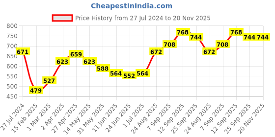 firstcry.com Hola Bonita Party Wear Slip On Sandal Solid Colour - Silver hola bonita Price History Graph from 27 Jul 2024 to 20 Nov 2025