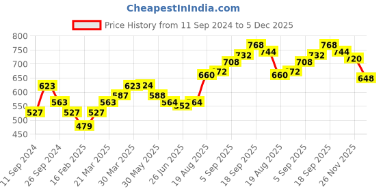 firstcry.com Hola Bonita Party Wear Slip On Sandal Solid Colour - Silver hola bonita Price History Graph from 11 Sep 2024 to 5 Dec 2025