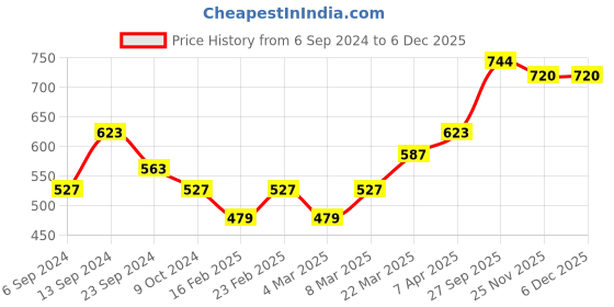 firstcry.com Hola Bonita Party Wear Slip On Sandal Solid Colour - Silver hola bonita Price History Graph from 6 Sep 2024 to 5 Dec 2025