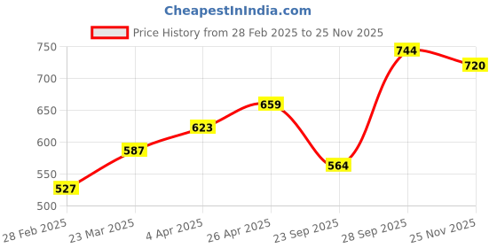 firstcry.com Hola Bonita Party Wear Slip On Sandal Solid Colour - Silver hola bonita Price History Graph from 28 Feb 2025 to 24 Nov 2025