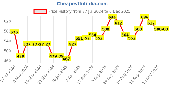 firstcry.com Hola Bonita Party Wear Slip On Sandal Studded Design - Black hola bonita Price History Graph from 27 Jul 2024 to 5 Dec 2025