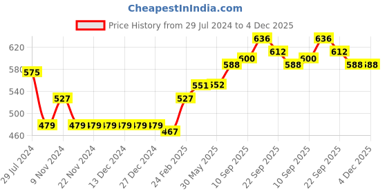 firstcry.com Hola Bonita Party Wear Slip On Sandal Studded Design - Black hola bonita Price History Graph from 29 Jul 2024 to 4 Dec 2025