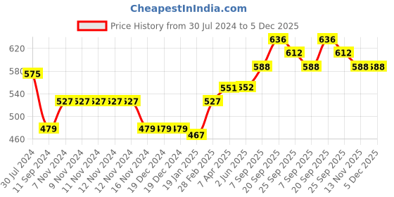 firstcry.com Hola Bonita Party Wear Slip On Sandal Studded Design - Black hola bonita Price History Graph from 30 Jul 2024 to 5 Dec 2025