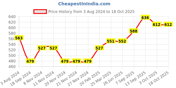 firstcry.com Hola Bonita Party Wear Slip On Sandal Studded Design - Gold hola bonita Price History Graph from 3 Aug 2024 to 17 Oct 2025