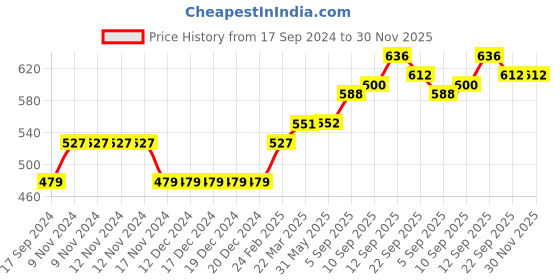 firstcry.com Hola Bonita Party Wear Slip On Sandal Studded Design - Gold hola bonita Price History Graph from 17 Sep 2024 to 29 Nov 2025