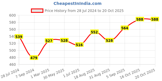 firstcry.com Hola Bonita Party Wear Slip On Sandal Studded Design - Lavender hola bonita Price History Graph from 28 Jul 2024 to 20 Oct 2025