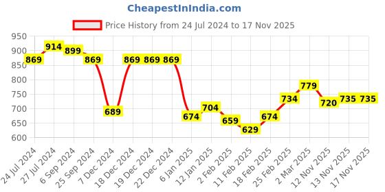 firstcry.com Hola Bonita Sequin Embroidered Long Puff Sleeve Party Dress - Maroon hola bonita Price History Graph from 24 Jul 2024 to 17 Nov 2025