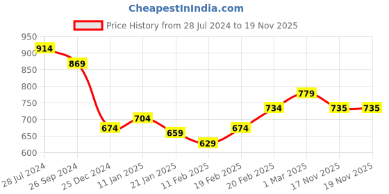 firstcry.com Hola Bonita Sequin Embroidered Long Puff Sleeve Party Dress - Maroon hola bonita Price History Graph from 28 Jul 2024 to 18 Nov 2025