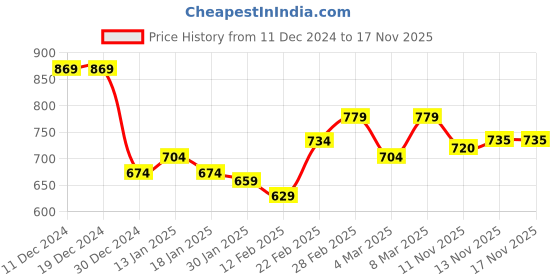 firstcry.com Hola Bonita Sequin Embroidered Long Puff Sleeve Party Dress - Maroon hola bonita Price History Graph from 11 Dec 2024 to 17 Nov 2025