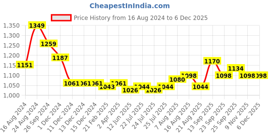 firstcry.com Hola Bonita Short Sleeves All Over Sequins Mesh Detailing Tiered Party Dress - Rose Gold hola bonita Price History Graph from 16 Aug 2024 to 5 Dec 2025