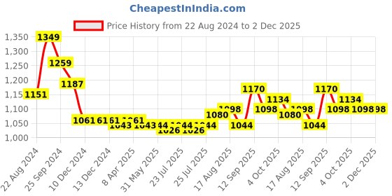 firstcry.com Hola Bonita Short Sleeves All Over Sequins Mesh Detailing Tiered Party Dress - Rose Gold hola bonita Price History Graph from 22 Aug 2024 to 2 Dec 2025