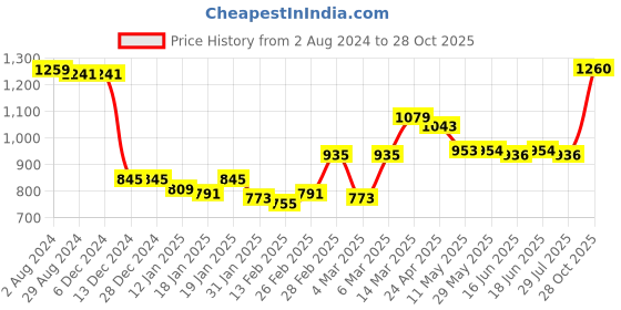 firstcry.com Hola Bonita Side Cowl Three Fourth Sleeves Sequined Party Dress - Navy Blue hola bonita Price History Graph from 2 Aug 2024 to 28 Oct 2025