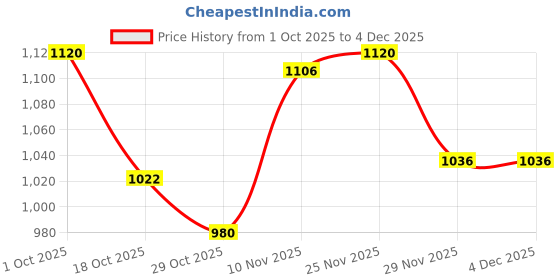 firstcry.com Hola Bonita Single Jersey Knit Denim Frock with Full Sleeves Striped Inner Tee - Black hola bonita Price History Graph from 1 Oct 2025 to 4 Dec 2025
