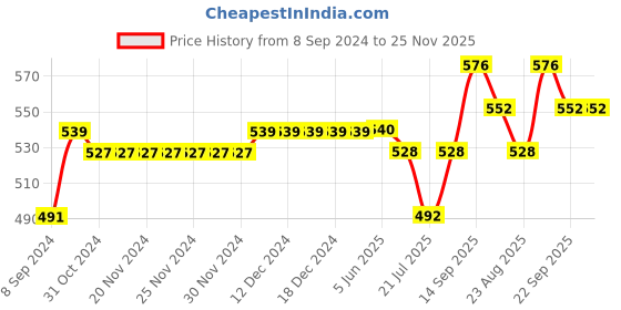 firstcry.com Hola Bonita Slip On Sandals with Floral Print - Off White hola bonita Price History Graph from 8 Sep 2024 to 25 Nov 2025