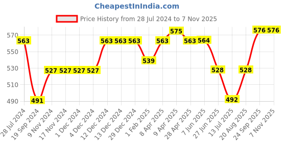 firstcry.com Hola Bonita Slip On Sandals with Floral Print - Pink hola bonita Price History Graph from 28 Jul 2024 to 6 Nov 2025