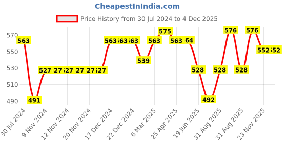 firstcry.com Hola Bonita Slip On Sandals with Floral Print - Pink hola bonita Price History Graph from 30 Jul 2024 to 4 Dec 2025