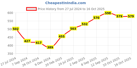 firstcry.com Hola Bonita Slip On Solid Bellies With Bow Applique- Blue hola bonita Price History Graph from 27 Jul 2024 to 15 Oct 2025