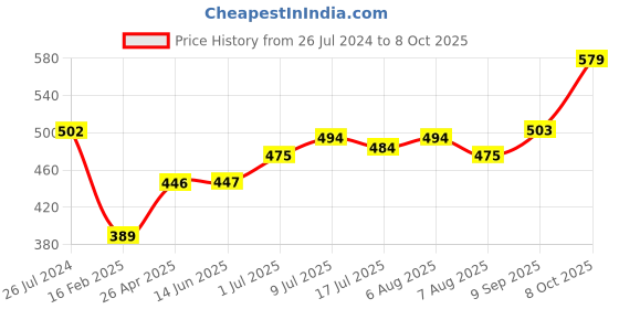 firstcry.com Hola Bonita Slip On Solid Bellies With Bow Applique- Blue hola bonita Price History Graph from 26 Jul 2024 to 8 Oct 2025