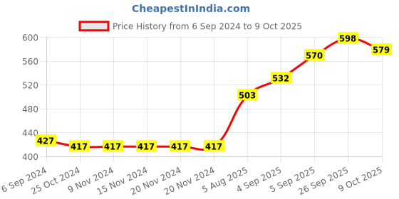 firstcry.com Hola Bonita Slip On Solid Bellies With Bow Applique- Blue hola bonita Price History Graph from 6 Sep 2024 to 9 Oct 2025