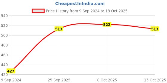 firstcry.com Hola Bonita Slip On Solid Bellies With Bow Applique- Pink hola bonita Price History Graph from 9 Sep 2024 to 13 Oct 2025