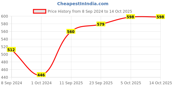 firstcry.com Hola Bonita Slip On Solid Bellies With Bow Applique - Red hola bonita Price History Graph from 8 Sep 2024 to 13 Oct 2025