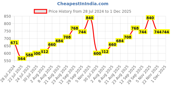 firstcry.com Hola Bonita Slip Ons Solid Color Bellies With Lace Closure - Dark Pink hola bonita Price History Graph from 28 Jul 2024 to 30 Nov 2025