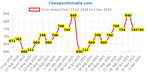 firstcry.com Hola Bonita Slip Ons Solid Color Bellies With Lace Closure - Dark Pink hola bonita Price History Graph from 27 Jul 2024 to 2 Dec 2025