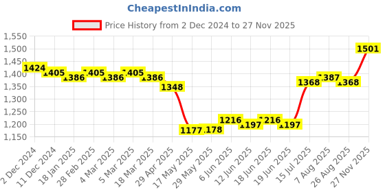 firstcry.com Hola Bonita Three Fourth Sleeves Knee Length Sequined Tiered Party Frock With Floral Applique  - Lilac hola bonita Price History Graph from 2 Dec 2024 to 27 Nov 2025