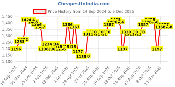 firstcry.com Hola Bonita Three Fourth Sleeves Knee Length Tiered Sequined Party Frock with Floral Applique - Maroon hola bonita Price History Graph from 14 Sep 2024 to 5 Dec 2025
