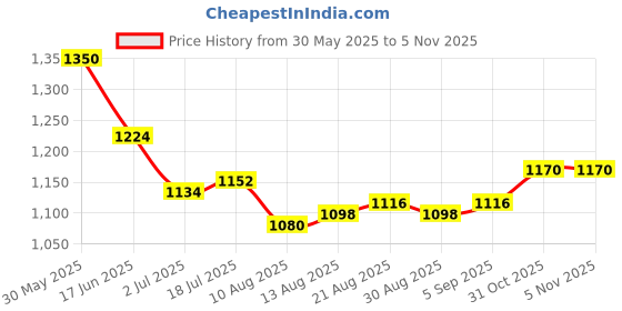 firstcry.com Hola Bonita Three Fourth Sleeves Sequin Party Dress - Fuchsia hola bonita Price History Graph from 30 May 2025 to 2 Nov 2025