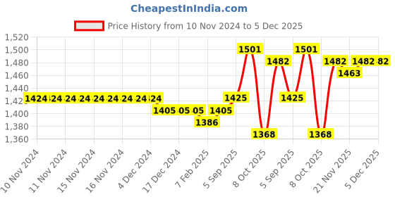 firstcry.com Hola Bonita Three Fourth Sleeves Sequined Layered Party Frock with Floral Applique  - Pink hola bonita Price History Graph from 10 Nov 2024 to 5 Dec 2025