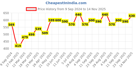 firstcry.com Hola Bonita Velcro Closure Sandals with Pyramid Applique - Black hola bonita Price History Graph from 9 Sep 2024 to 14 Nov 2025