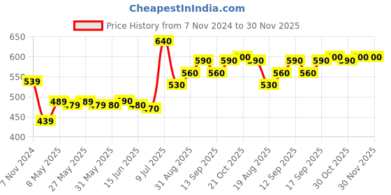 firstcry.com Hola Bonita Velcro Closure Sandals with Pyramid Applique - Yellow hola bonita Price History Graph from 7 Nov 2024 to 29 Nov 2025