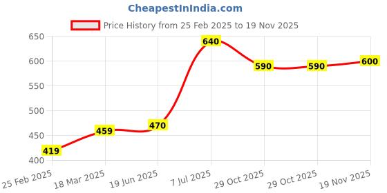 firstcry.com Hola Bonita Velcro Closure Sandals with Pyramid Applique- Yellow hola bonita Price History Graph from 25 Feb 2025 to 19 Nov 2025