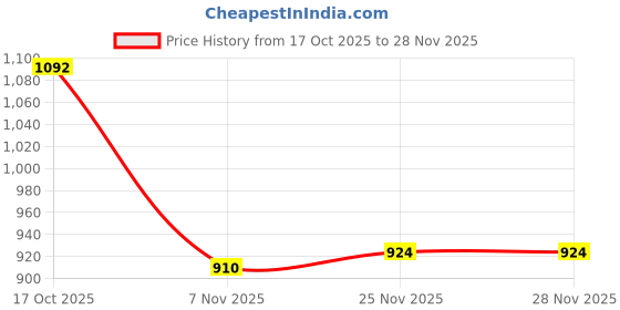 firstcry.com Hola Bonita Woven Corduroy Three Fourth Sleeves Dungaree Style Frock & Top with Belt Polka Dot Print - Red & White hola bonita Price History Graph from 17 Oct 2025 to 28 Nov 2025