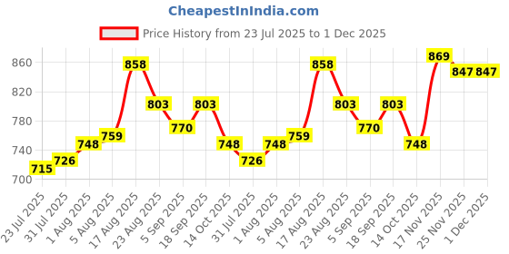 firstcry.com Hola Bonita Woven Full Sleeves Frock With Floral Applique & Belt - Maroon hola bonita Price History Graph from 23 Jul 2025 to 30 Nov 2025