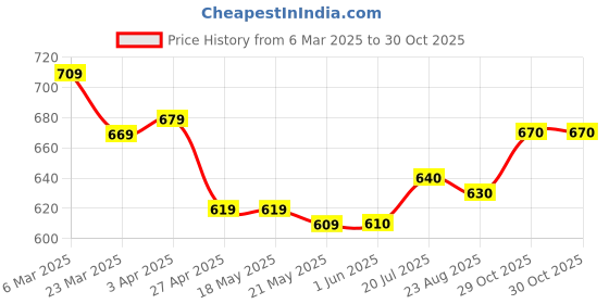 firstcry.com Hola Bonita Woven Full Sleeves Lace Fabric Knee Length SolidDress - Navy Blue hola bonita Price History Graph from 6 Mar 2025 to 30 Oct 2025