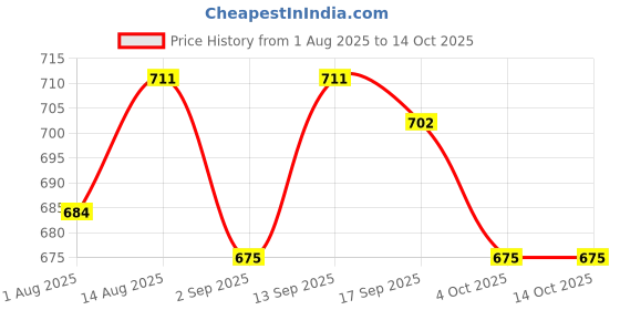 firstcry.com Hola Bonita Woven Full Sleeves Solid Color Collared Frock With Belt - Wine hola bonita Price History Graph from 1 Aug 2025 to 13 Oct 2025