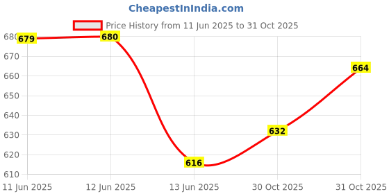 firstcry.com Hola Bonita Woven Half Puffed Sleeves Textured Collared Frock with Belt - Red hola bonita Price History Graph from 11 Jun 2025 to 30 Oct 2025