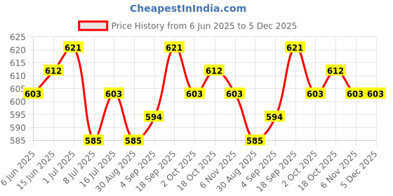 firstcry.com Hola Bonita Woven Half Sleeves Frock With Floral Print & Belt - Yellow hola bonita Price History Graph from 6 Jun 2025 to 5 Dec 2025