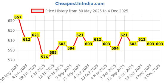 firstcry.com Hola Bonita Woven Half Sleeves Frock With Floral Print & Belt - Yellow hola bonita Price History Graph from 30 May 2025 to 4 Dec 2025