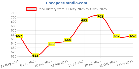 firstcry.com Hola Bonita Woven Half Sleeves Frocks With Floral Print & Belt - Multicolour hola bonita Price History Graph from 31 May 2025 to 3 Nov 2025